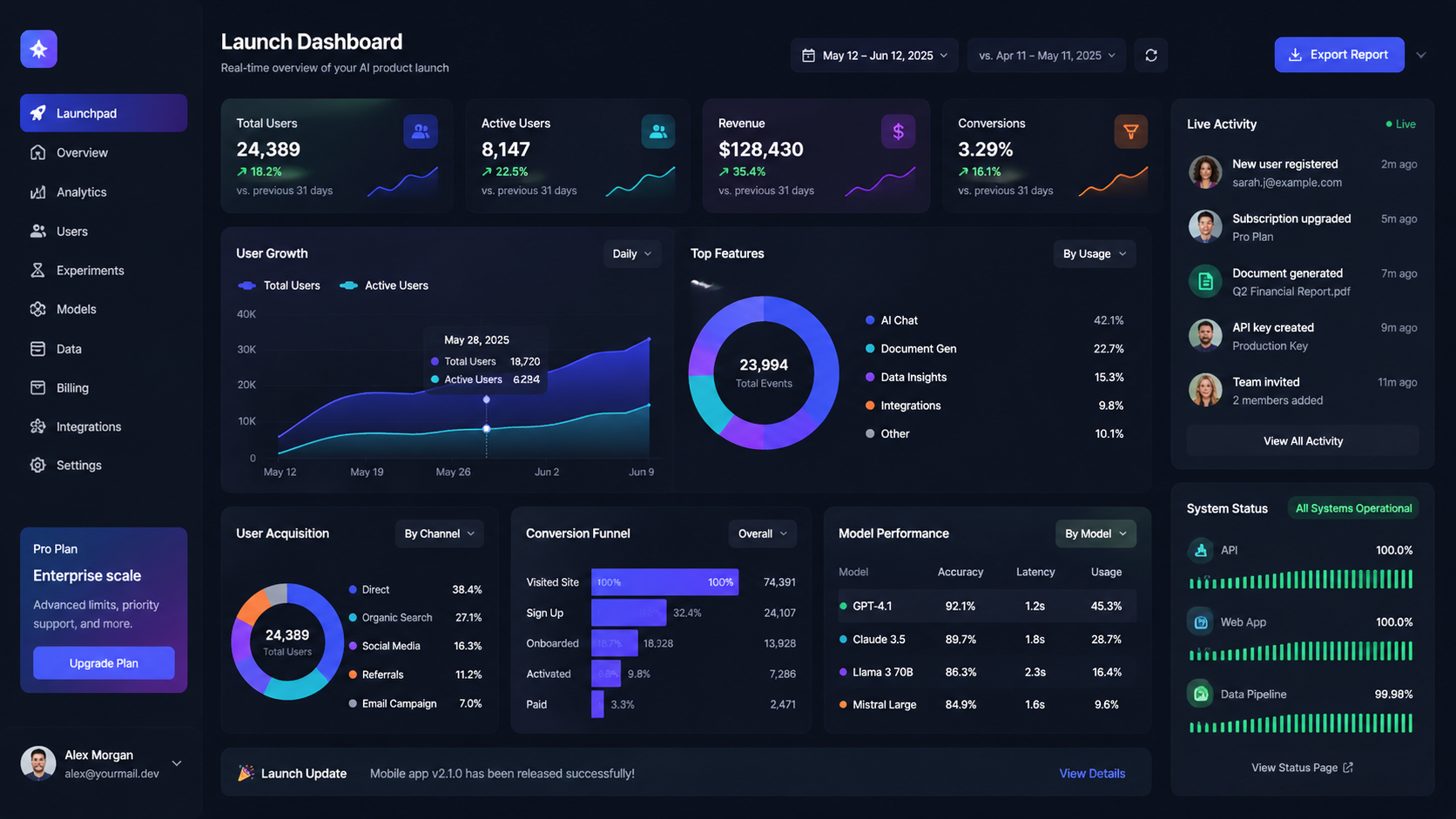 AI SaaS launch dashboard